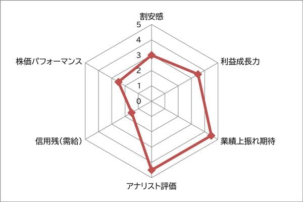 フジクラ　レーダーチャート