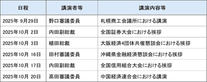 今後予定されている日銀政策委員の講演会