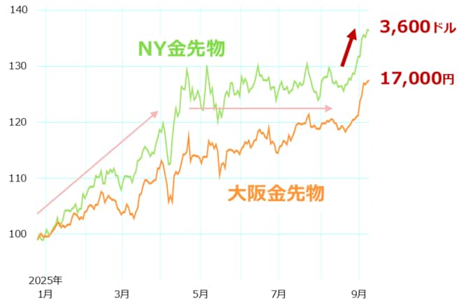 図：NY金先物（期近）と大阪の金先物（中心限月）の推移（2025年1月6日を100）