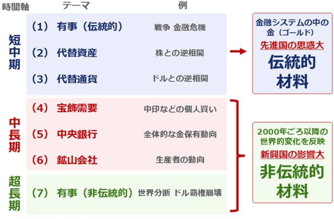金（ゴールド）の国際相場に関わる七つのテーマ