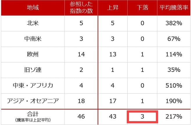 図3：株価指数（現地通貨建て）の地域別騰落率（2010年と2025年の年平均を比較）　画像