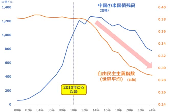 自由民主主義指数（世界平均）と中国の米国債残保有残高