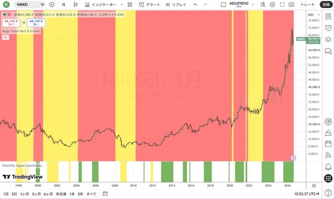 日経平均CFD（月足）