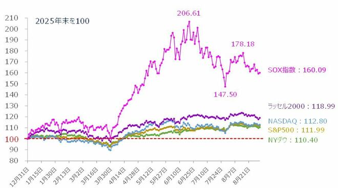 ＜図1＞米主要株価指数のパフォーマンス比較（2025年末を100）（2026年9月2日時点）