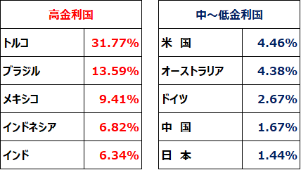 世界各国の10年金利（10年国債利回り）：2025年5月17日