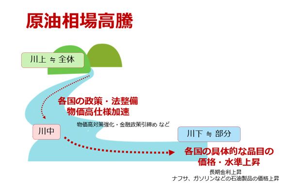 図1：原油相場高騰を起点（川上）とした世界情勢（2026年3月以降）　画像