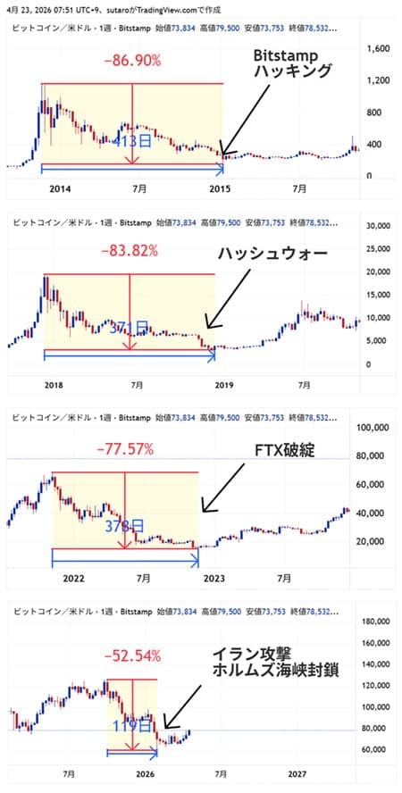 4年サイクルのボトムアウト時のBTC相場　画像