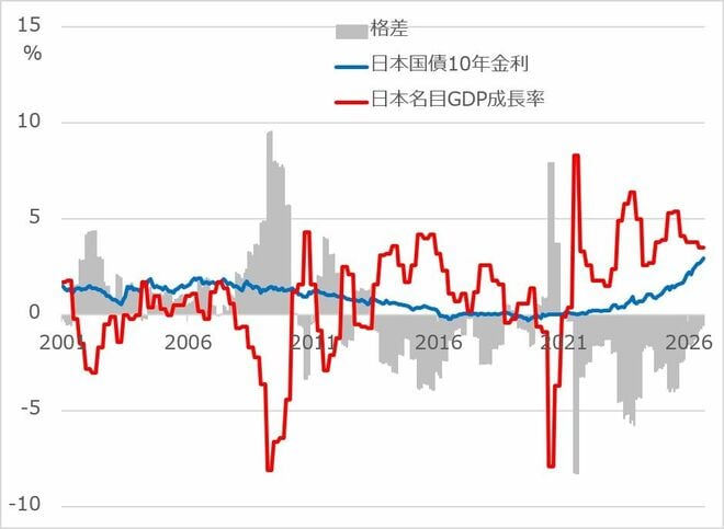 ＜図2＞日本の国債10年金利 vs. 名目GDP成長率