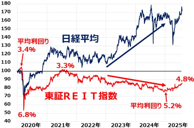 日経平均と東証REIT指数の動き比較：2019年末～2025年7月28日