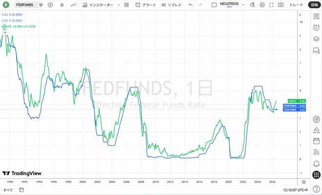 FF金利（青）と米国2年国債金利（緑）の推移（1990～2026年8月）