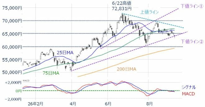 ＜図3＞日経平均（日足）とMACDの動き（2026年9月11日時点）