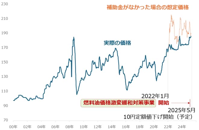 レギュラーガソリン小売価格（全国平均・税込）　単位：円/リットル