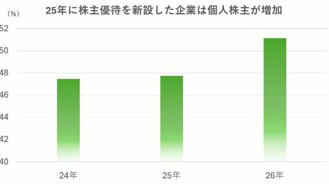優待、個人株主比較