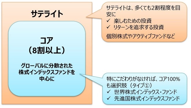 コア・サテライト戦略