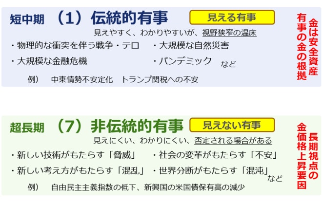 図：伝統的有事（見える有事）と非伝統的有事（見えない有事）の例