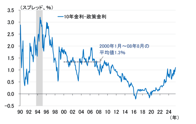 ＜図表4　日本の政策金利と長期金利（10年）のスプレッド＞