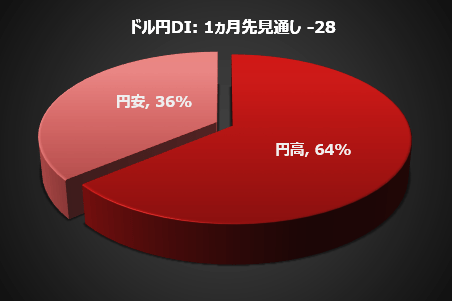 ドル円DI：1カ月先見通し　-28