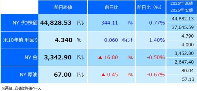 2025年主要指標終値