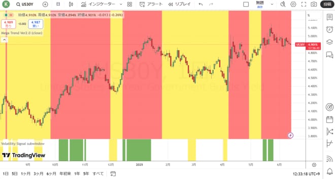米国30年国債金利（日足）