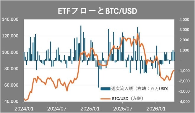 ETFフローとBTC/USD　表