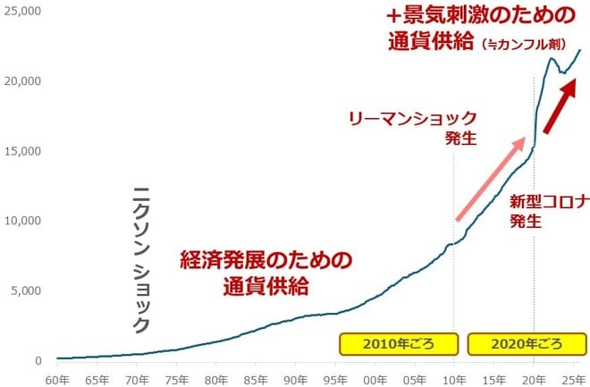図2：米ドルのマネーストック（M2）　単位：10億ドル