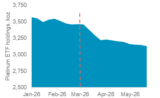 図6：2026年2月28日のイラン戦争開始以来、プラチナ ETF　保有高は10%減少