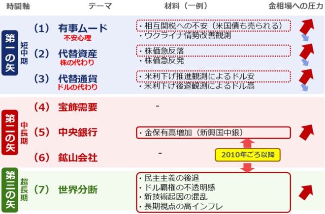 金（ゴールド）の国際相場に関わる七つのテーマ（2025年4月時点）