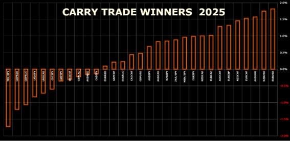 CarryTradeWinners