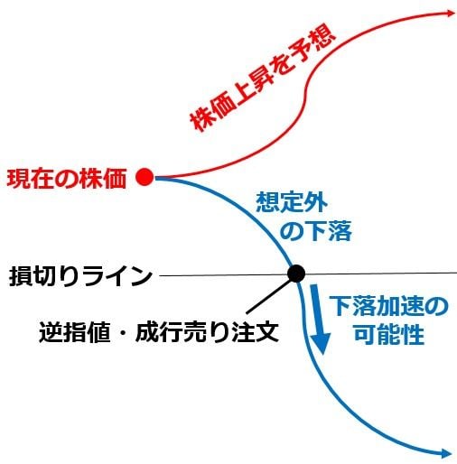 逆指値・成行売り注文のイメージ