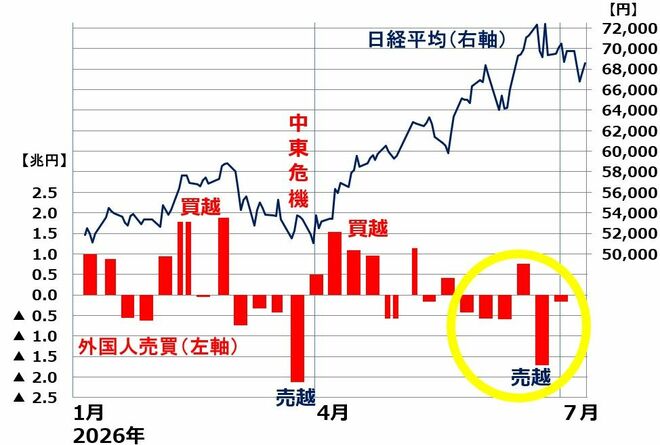 日本株、この夏の投資戦略。業績好調だが高値波乱（窪田真之