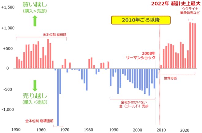 中央銀行による金（ゴールド）買い越し量の推移　単位：トン
