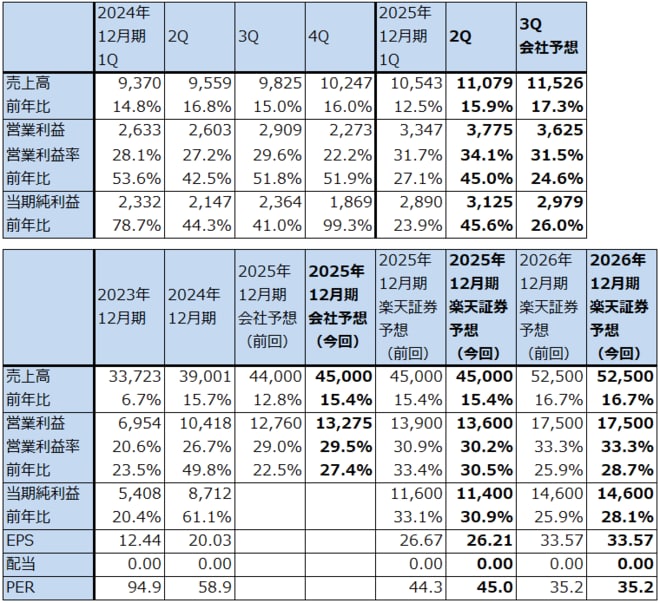 ネットフリックスの業績