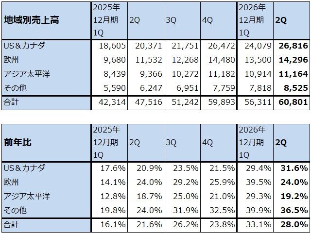 メタ・プラットフォームズ全社：地域別売上高