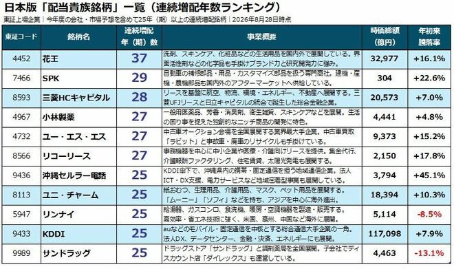 図表3：銘柄数が増える日本版「配当貴族銘柄」に注目