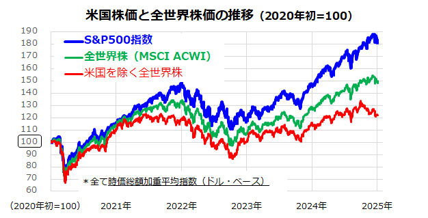 米国株価と全世界株価の推移