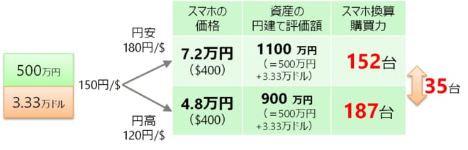 円建て元本は保障されないが、購買力は為替の影響を受けにくい