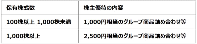 A社の優待内容