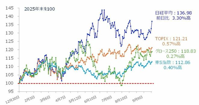 ＜図2＞国内主要株価指数のパフォーマンス比較（2025年末を100）（2026年10月1日時点）