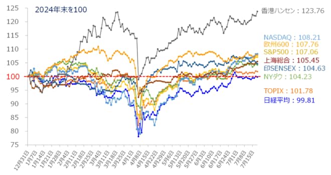 世界の主要株価指数のパフォーマンス比較（2024年末を100）（2025年7月18日時点）