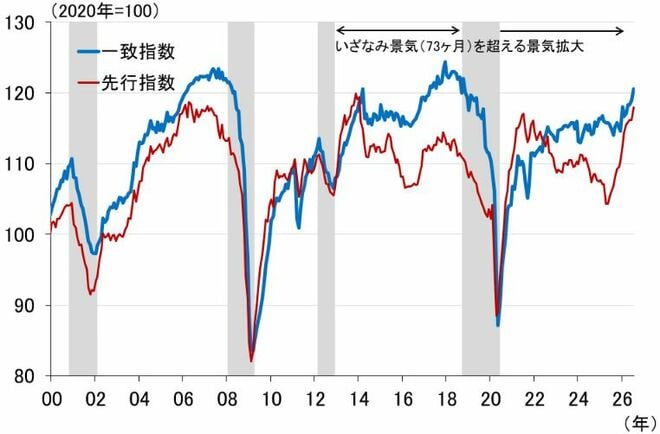 ＜図表1　景気動向指数と景気拡張期＞