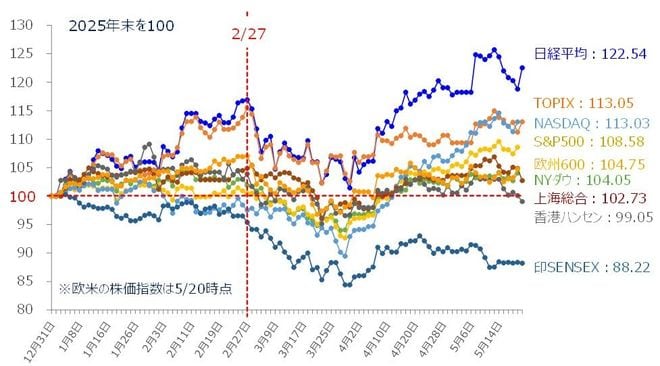 いまさら聞けないPER低下と金利上昇との関係（土信田雅之） | トウシル