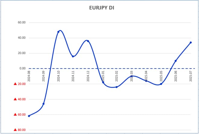 EURJPY　DI