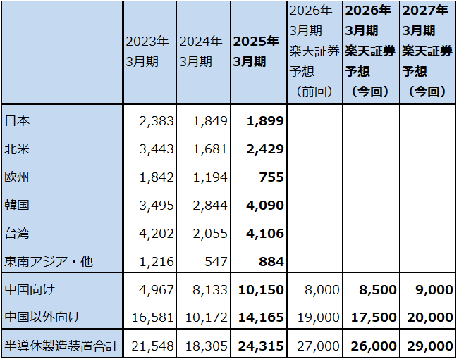 中国向け売上高