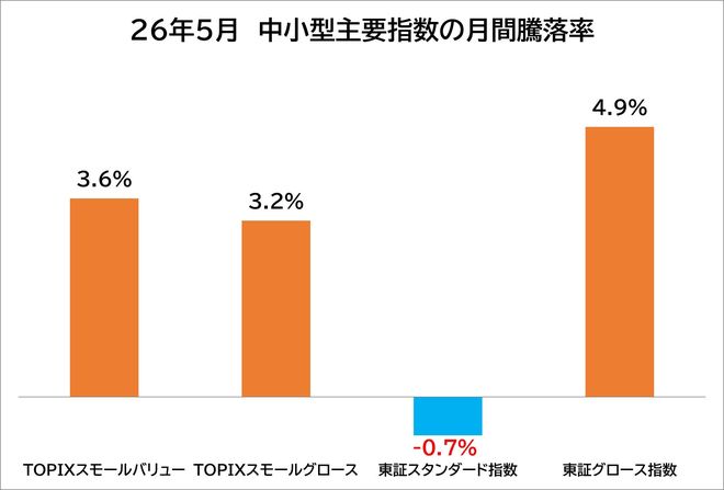 ＜指数パフォーマンス比較～バリュー株orグロース株どっち優勢？～＞　グラフ