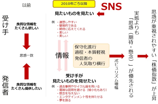 SNSが及ぼした情報の受け手と発信者の関係への影響