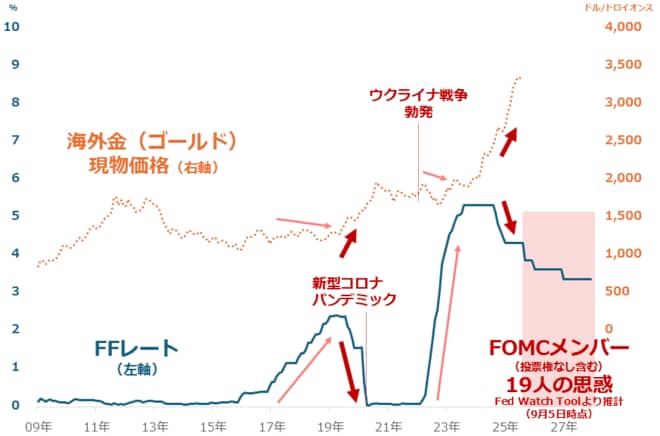 図：FFレートと海外金（ゴールド）現物価格の推移