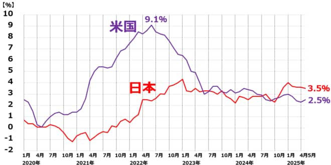 ＜日米の総合インフレ率（CPI総合指数の前年同月比上昇率）推移：2020年1月から2025年5月＞