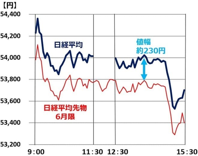 ＜日経平均と日経平均先物（6月限）の日中足：2026年3月17日9：00～15：30＞