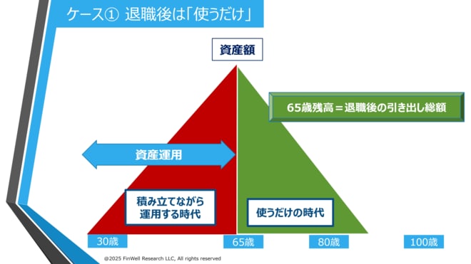 ケース（1）退職後は「使うだけ」