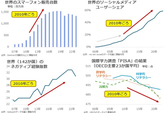 図： 2010年ごろに変化が生じた世界情勢の急変を示す四つのデータ